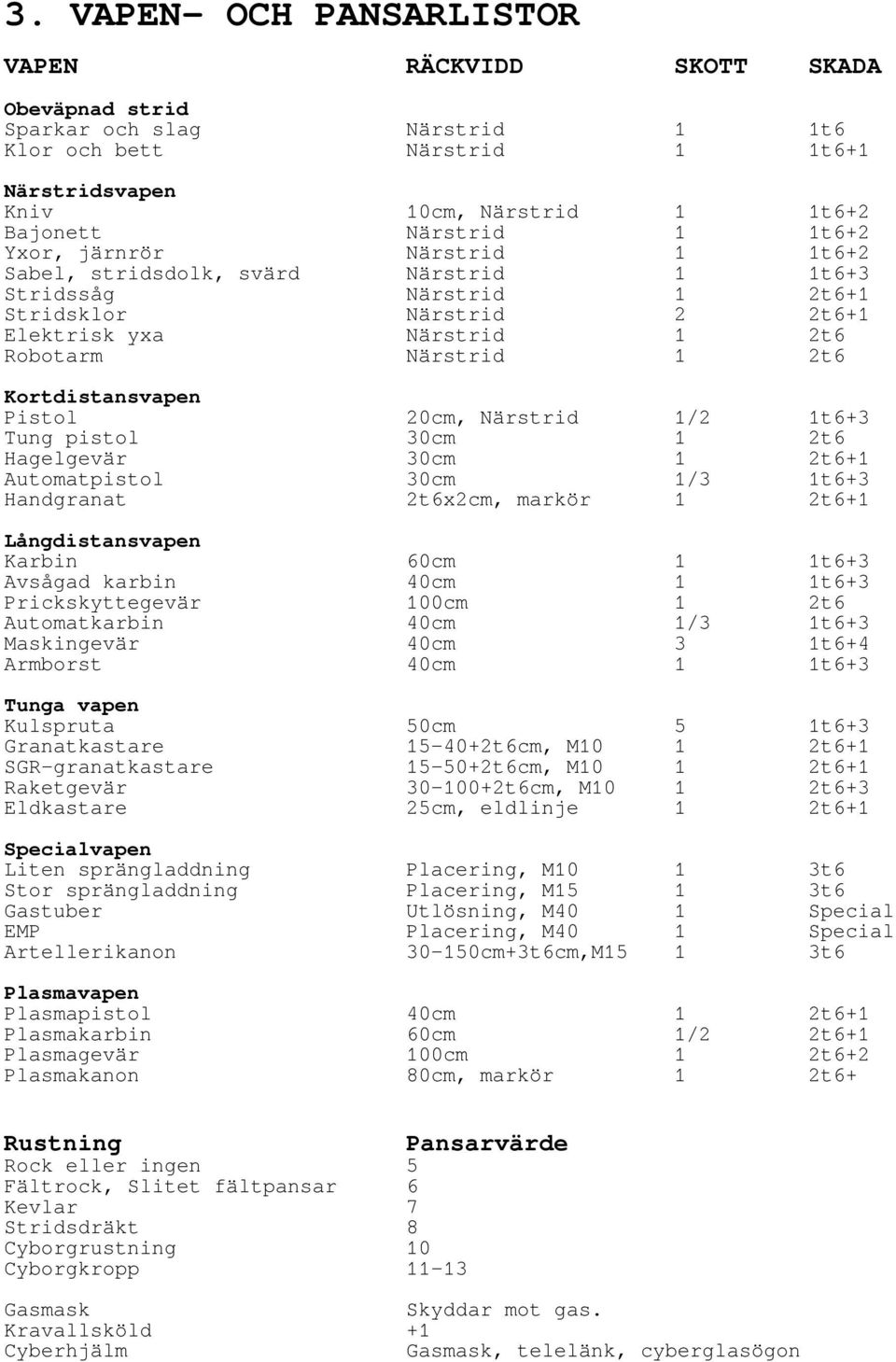 Kortdistansvapen Pistol 20cm, Närstrid 1/2 1t6+3 Tung pistol 30cm 1 2t6 Hagelgevär 30cm 1 2t6+1 Automatpistol 30cm 1/3 1t6+3 Handgranat 2t6x2cm, markör 1 2t6+1 Långdistansvapen Karbin 60cm 1 1t6+3