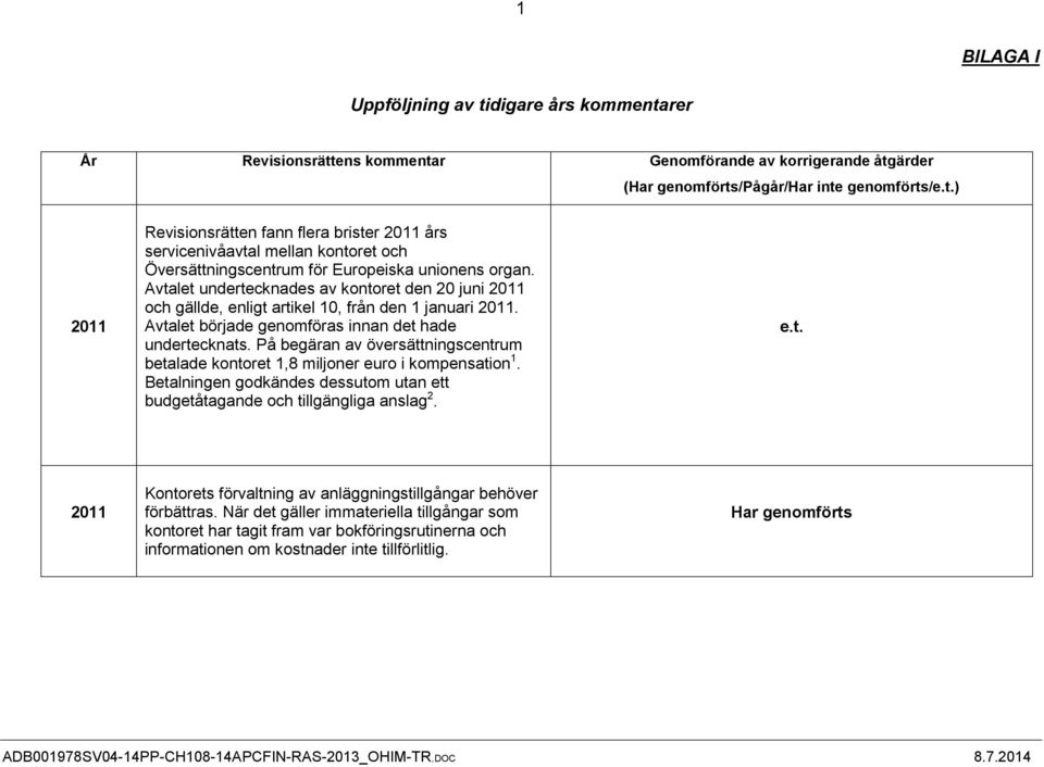 På begäran av översättningscentrum betalade kontoret 1,8 miljoner euro i kompensation 1. Betalningen godkändes dessutom utan ett budgetåtagande och tillgängliga anslag 2. e.t. 2011 Kontorets förvaltning av anläggningstillgångar behöver förbättras.