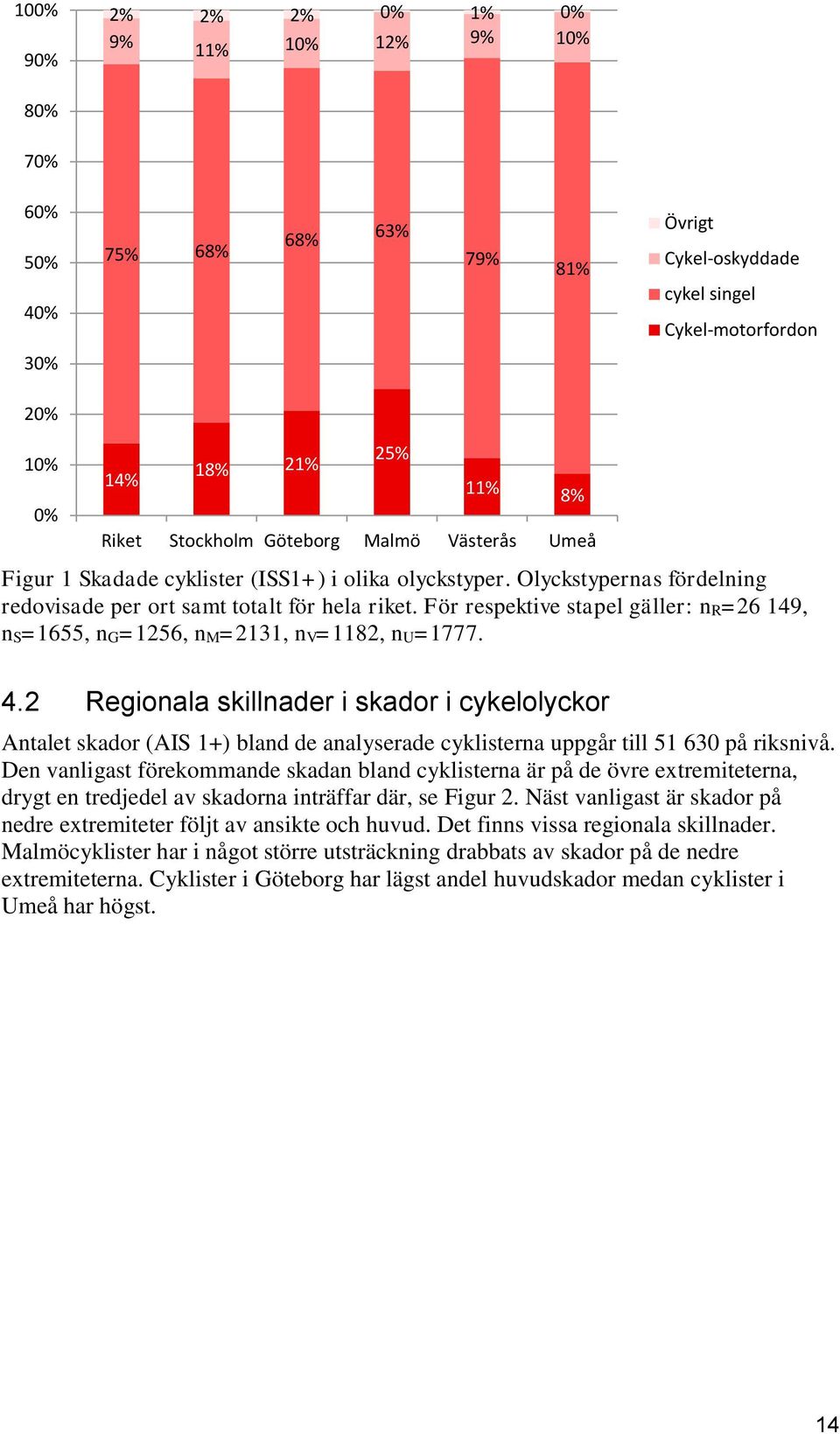 2 Regionala skillnader i skador i cykelolyckor Antalet skador (AIS 1+) bland de analyserade cyklisterna uppgår till 51 630 på riksnivå.