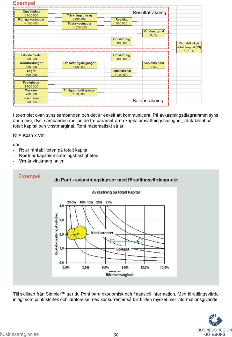 hast 600 000 1 600 000 1,94 Lager Totalt kapital 500 000 3 100 000 Fastigheter 1 000 000 Maskiner 200 000 Inventarier Anläggningstillgångar 1 500 000 Resultaträkning 300 000 Balansräkning I exemplet