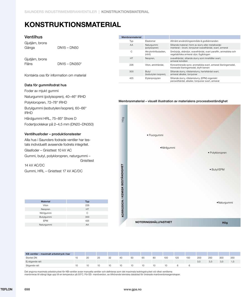 HRL, 75 85 Shore D Fodertjocklekar på 2 4,5 mm (DN20 DN350) Membranmaterial Typ Elastomer Allmänt användningsområde & godkännanden AA Naturgummi (polyisopren) Slitande material i form av slurry eller