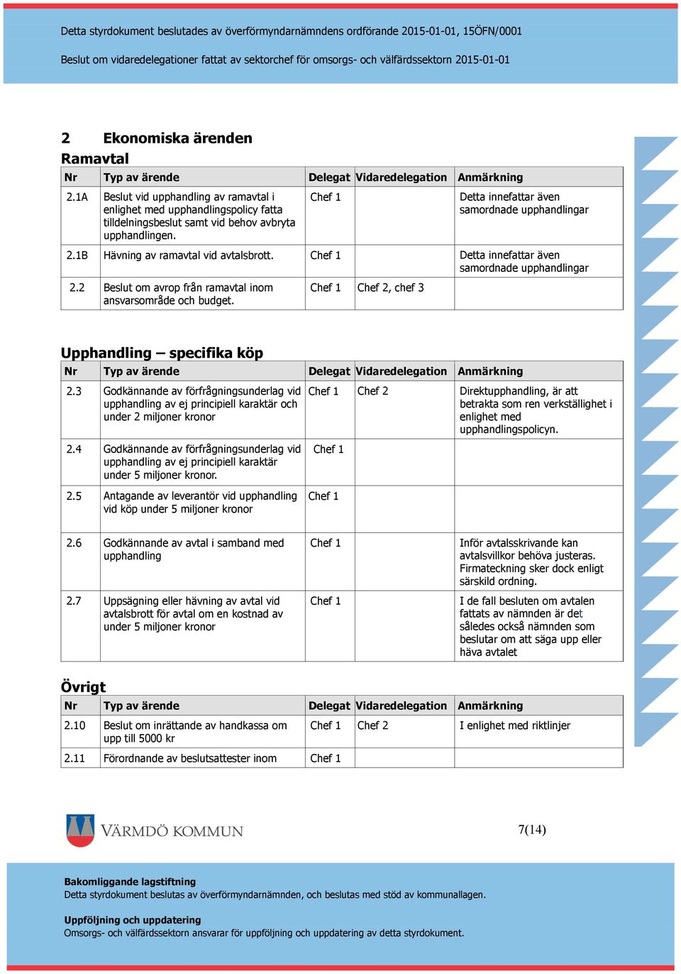 Chef 2, chef 3 Upphandling specifika köp 2.3 Godkännande av förfrågningsunderlag vid upphandling av ej principiell karaktär och under 2 miljoner kronor 2.