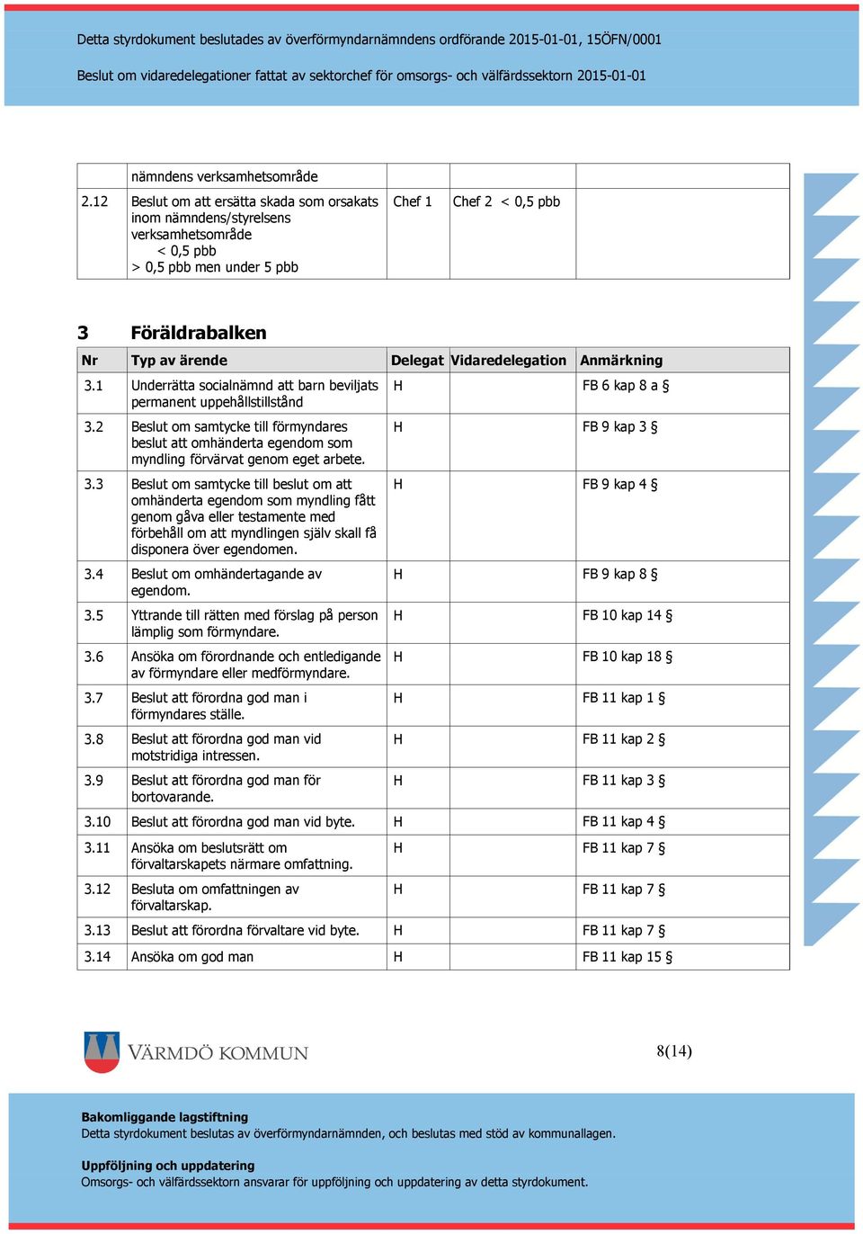 2 Beslut om samtycke till förmyndares beslut att omhänderta egendom som myndling förvärvat genom eget arbete. 3.