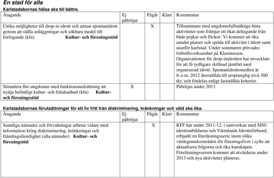 funktionsnedsättning att nyttja befintligt kultur- och fritidsutbud (kfn) Kulturoch föreningsstöd X Tillsammans med ungdomsfullmäktige hitta aktiviteter som främjar ett ökat deltagande från både