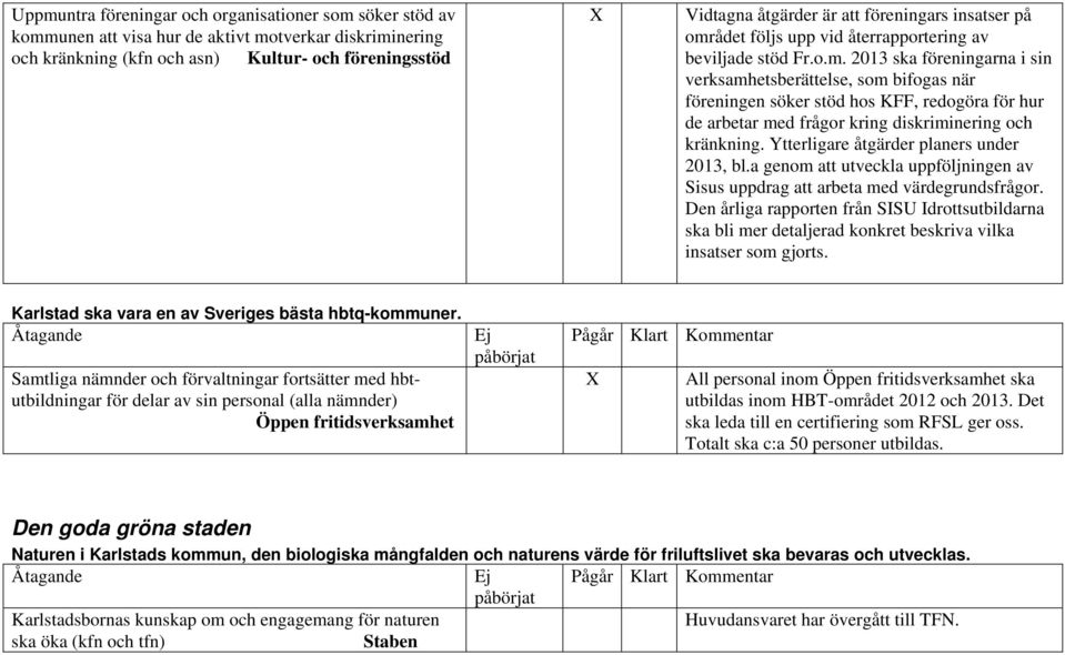 Ytterligare åtgärder planers under 2013, bl.a genom att utveckla uppföljningen av Sisus uppdrag att arbeta med värdegrundsfrågor.