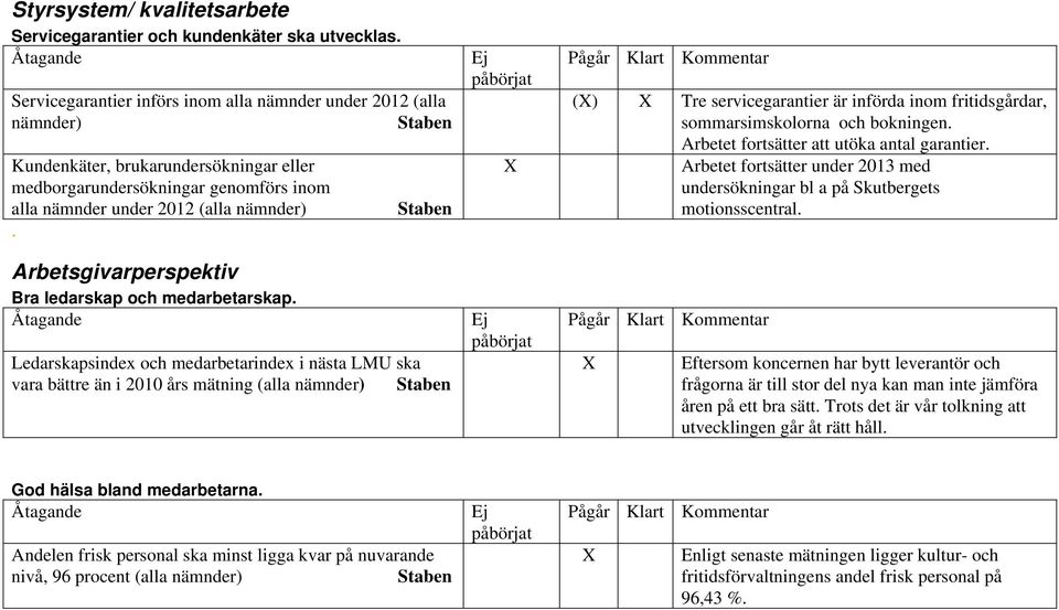 (X) X Tre servicegarantier är införda inom fritidsgårdar, sommarsimskolorna och bokningen. Arbetet fortsätter att utöka antal garantier.