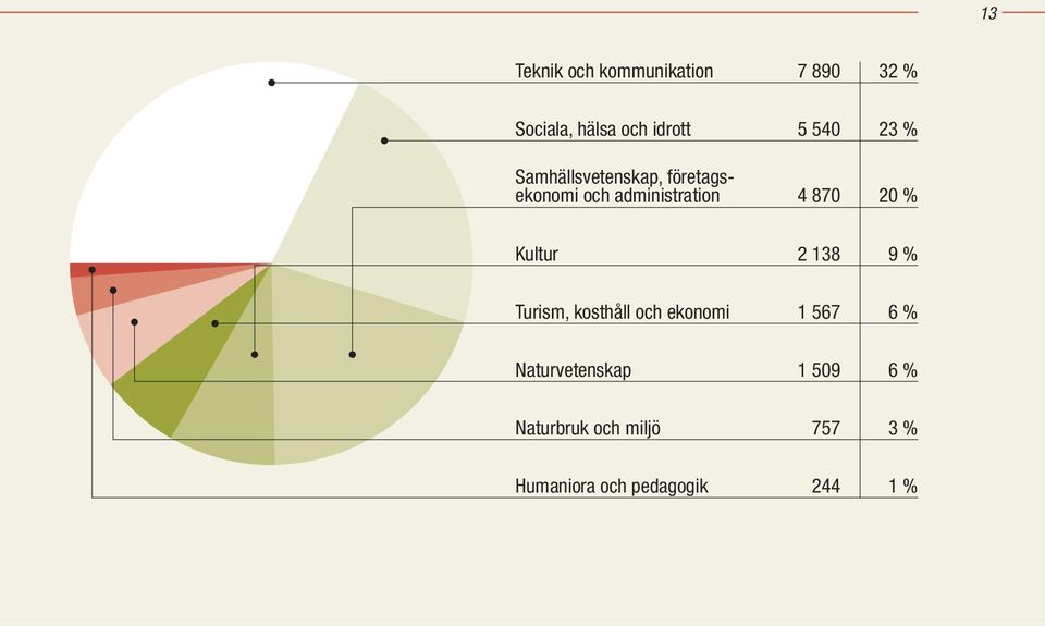 Kultur 2 138 9 % Turism, kosthåll och ekonomi 1 567 6 % Naturvetenskap