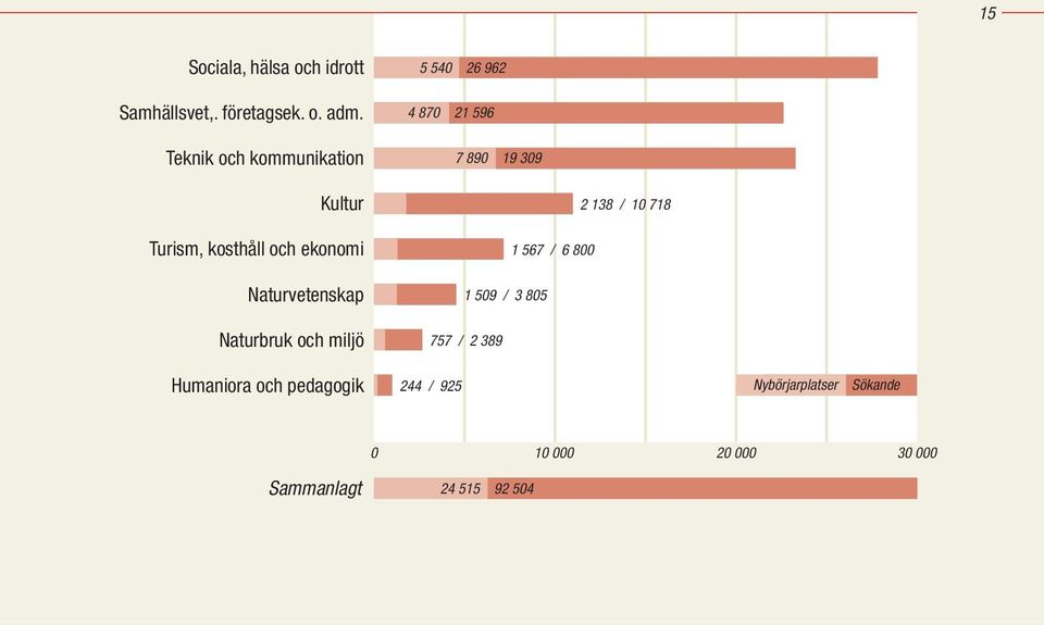 och ekonomi Naturvetenskap Naturbruk och miljö Humaniora och pedagogik 2 138 / 10 718 1