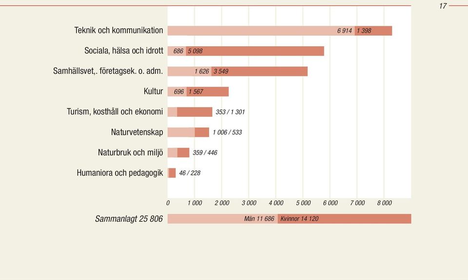 Kultur Turism, kosthåll och ekonomi Naturvetenskap Naturbruk och miljö Humaniora och