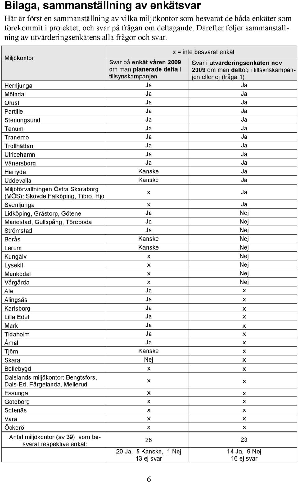 Miljökontor Svar på enkät våren 2009 om man planerade delta i tillsynskampanjen x = inte besvarat enkät Svar i utvärderingsenkäten nov 2009 om man deltog i tillsynskampanjen eller ej (fråga 1)