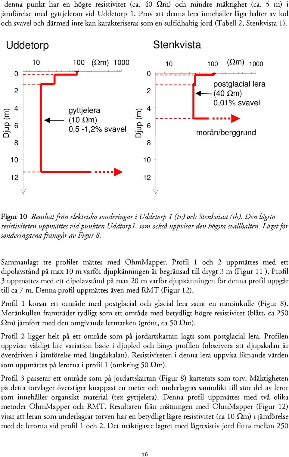 Uddetorp Stenkvista Djup (m) 0 2 4 6 8 10 100 (Ωm) 1000 gyttjelera (10 Ωm) 0,5-1,2% svavel Djup (m) 0 2 4 6 8 (Ωm) 10 100 1000 postglacial lera (40 Ωm) 0,01% svavel morän/berggrund 10 12 10 12 Figur