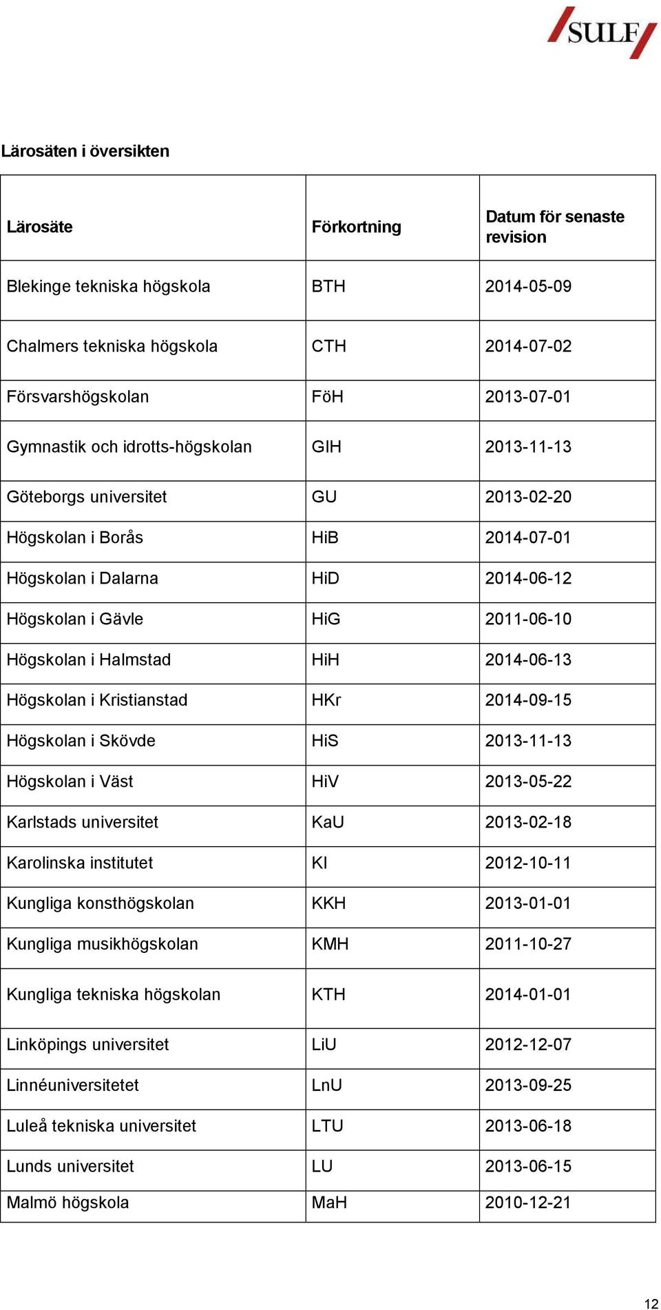 HKr 2014-09-15 Skövde HiS 2013-11-13 Väst HiV 2013-05-22 Karlstads KaU 2013-02-18 Karolinska institutet KI 2012-10-11 Kungliga konstn KKH 2013-01-01 Kungliga musikn