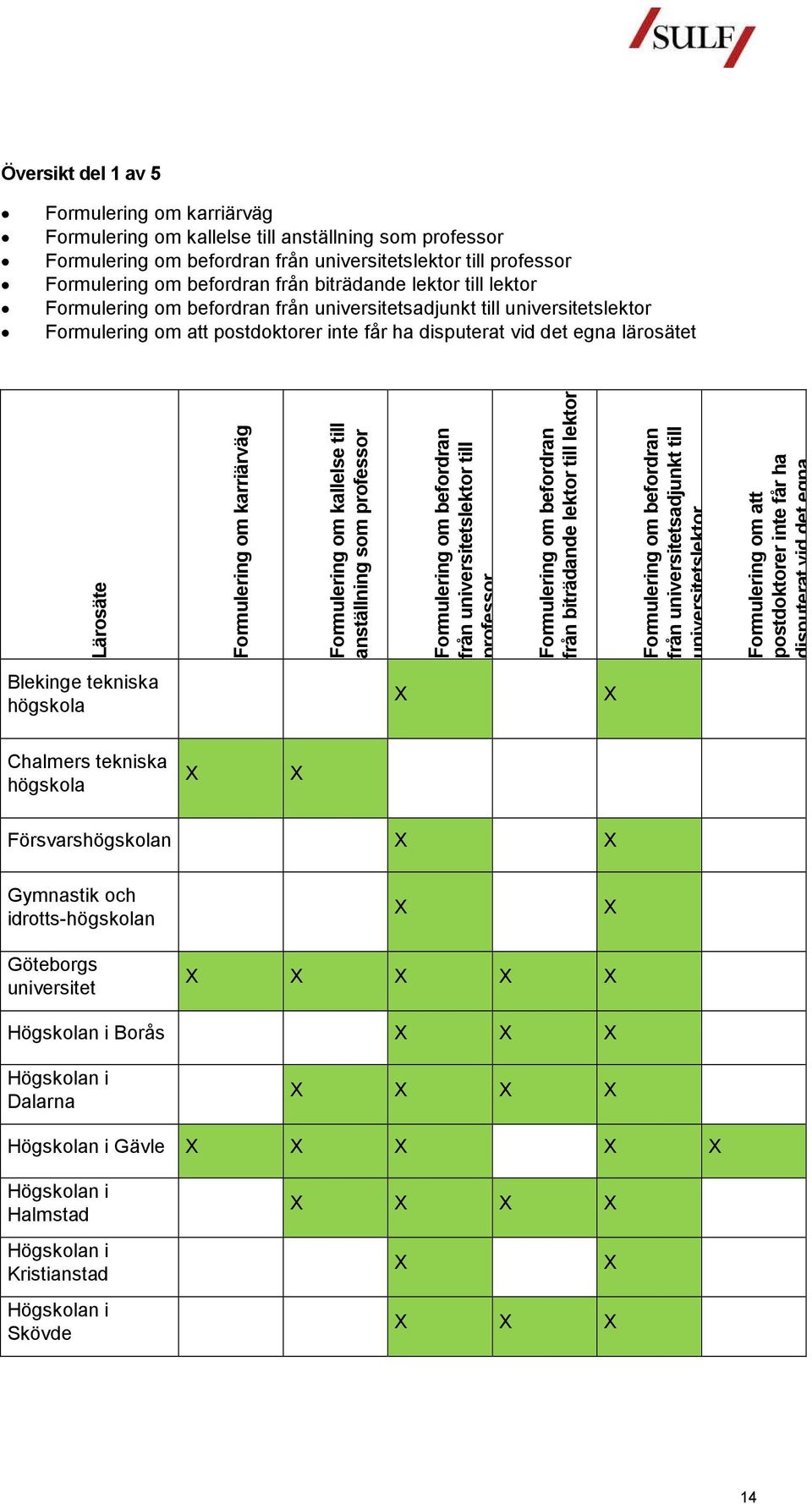 kallelse till anställning som professor Formulering om befordran från slektor till professor Formulering om befordran från biträdande lektor till lektor Formulering om befordran från sadjunkt till