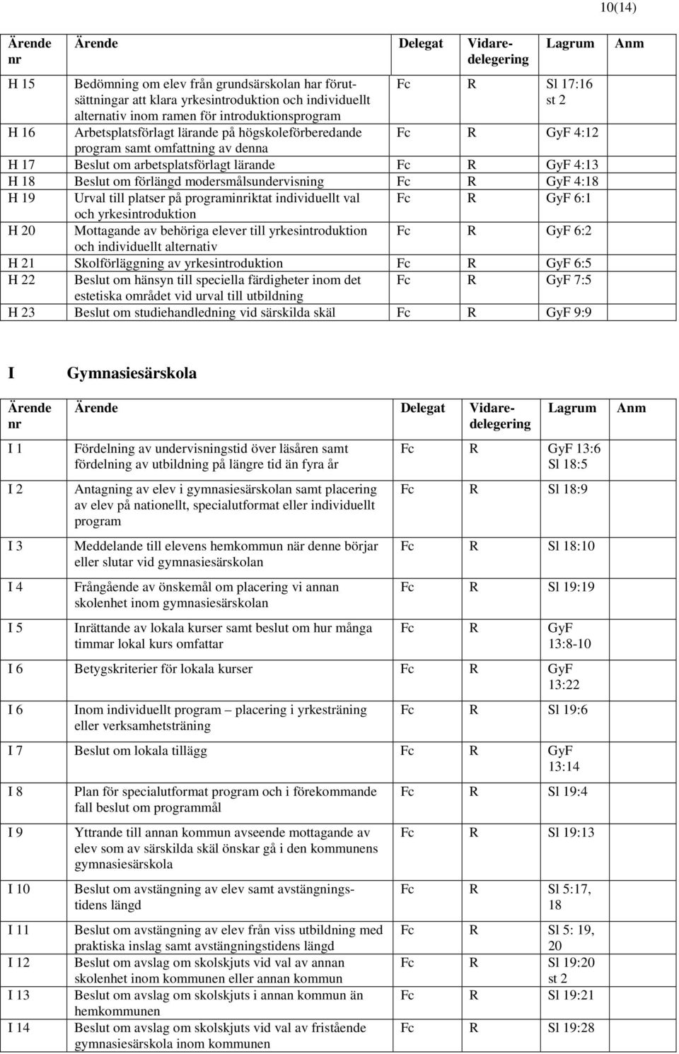 modersmålsundervisning R GyF 4:18 H 19 Urval till platser på programiiktat individuellt val R GyF 6:1 och yrkesintroduktion H 20 Mottagande av behöriga elever till yrkesintroduktion R GyF 6:2 och