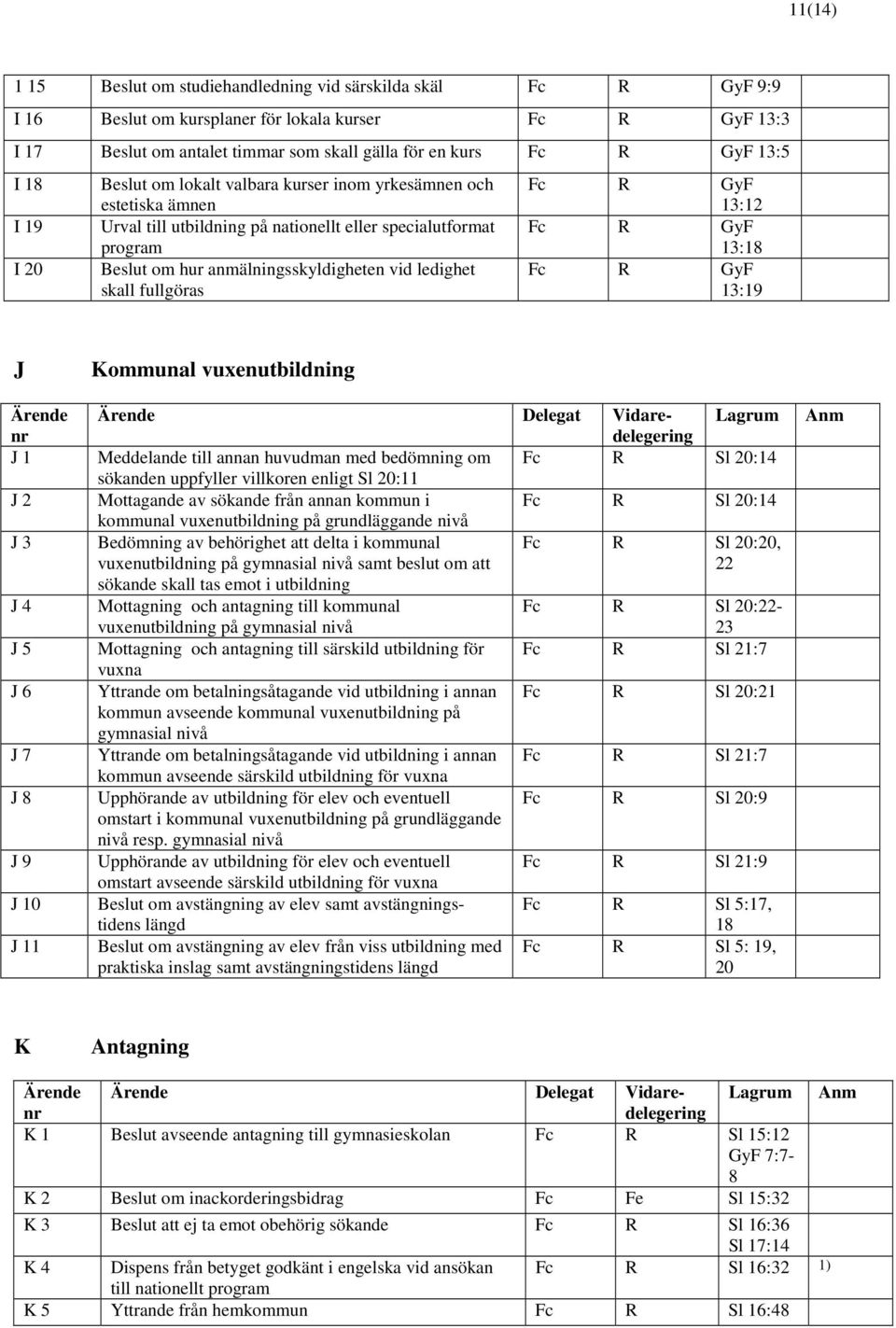 fullgöras R GyF 13:12 R GyF 13:18 R GyF 13:19 J J 1 J 2 J 3 J 4 J 5 J 6 J 7 J 8 J 9 J 10 J 11 Kommunal vuxenutbildning Delegat Vidaredelegering Meddelande till annan huvudman med bedömning om R Sl