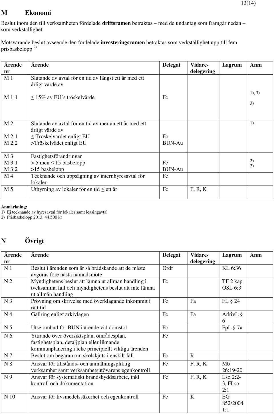 13(14) M 1 Delegat Vidaredelegering Slutande av avtal för en tid av längst ett år med ett årligt värde av M 1:1 15% av EU s tröskelvärde 1), 3) 3) M 2 M 2:1 M 2:2 Slutande av avtal för en tid av mer