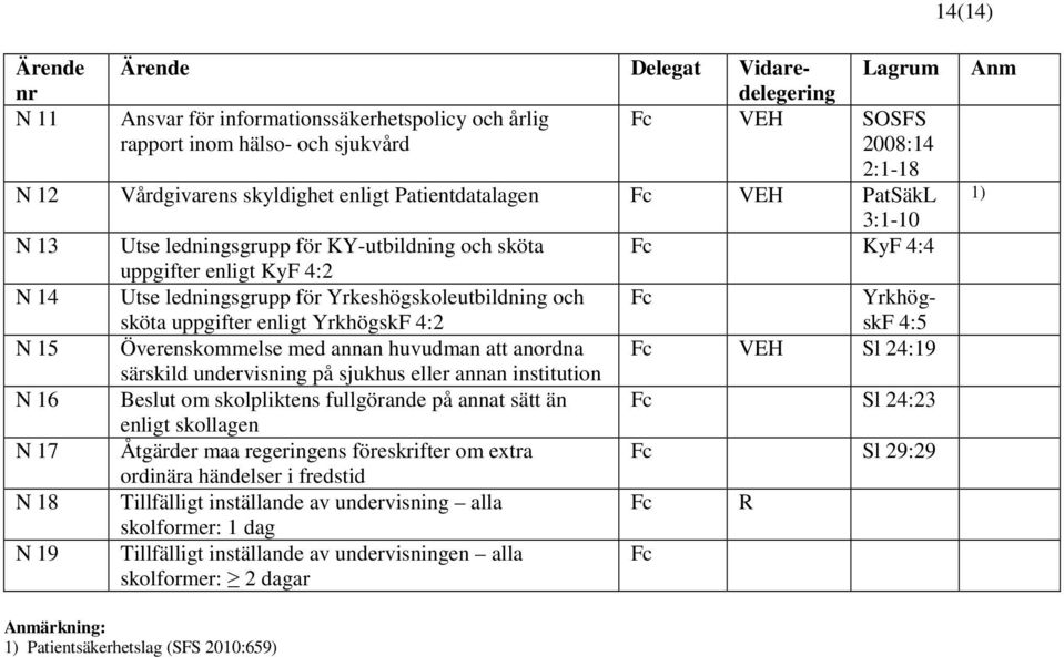 YrkhögskF 4:2 4:5 N 15 Överenskommelse med annan huvudman att anordna VEH Sl 24:19 särskild undervisning på sjukhus eller annan institution N 16 Beslut om skolpliktens fullgörande på annat sätt än Sl