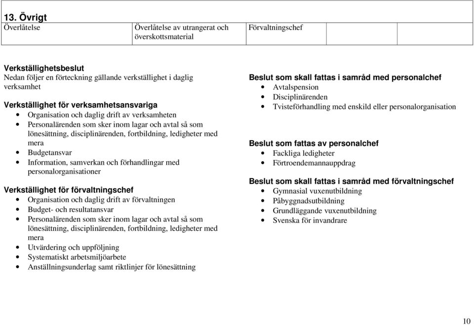 Budgetansvar Information, samverkan och förhandlingar med personalorganisationer Verkställighet för förvaltningschef Organisation och daglig drift av förvaltningen Budget- och resultatansvar