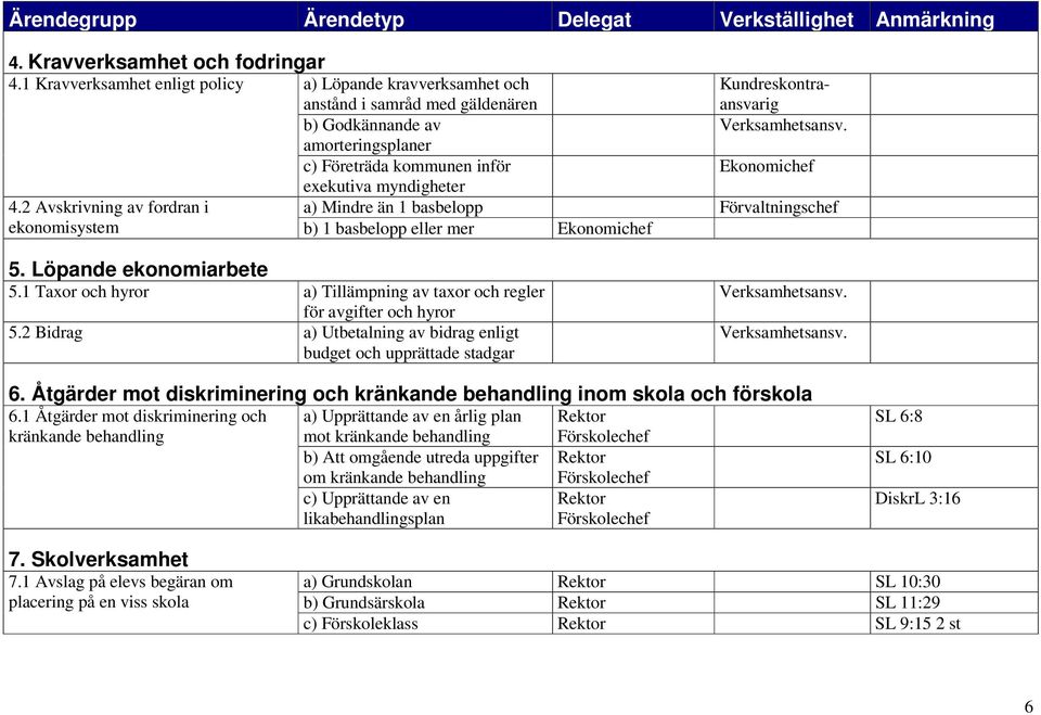 2 Avskrivning av fordran i ekonomisystem Kundreskontraansvarig Verksamhetsansv. Ekonomichef exekutiva myndigheter a) Mindre än 1 basbelopp Förvaltningschef b) 1 basbelopp eller mer Ekonomichef 5.