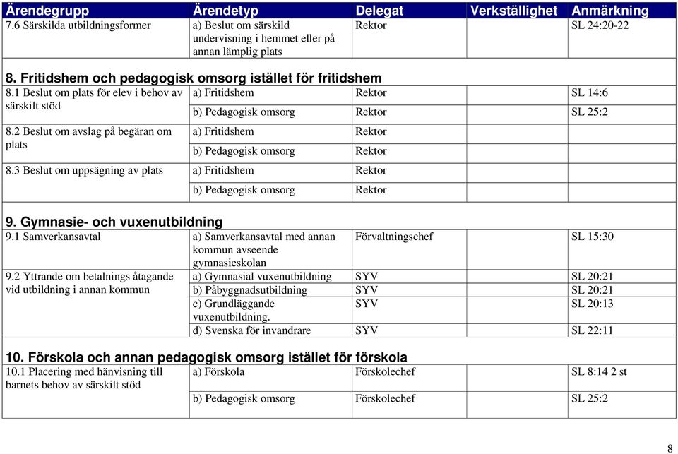 2 Beslut om avslag på begäran om plats a) Fritidshem Rektor b) Pedagogisk omsorg Rektor 8.3 Beslut om uppsägning av plats a) Fritidshem Rektor b) Pedagogisk omsorg Rektor 9.