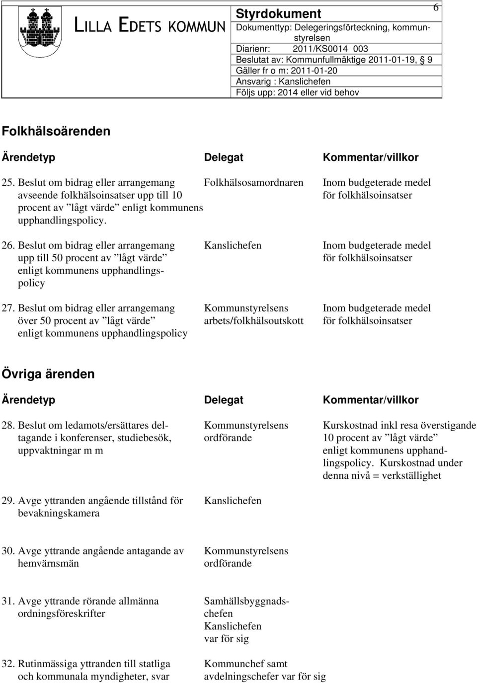 26. Beslut om bidrag eller arrangemang Kanslichefen Inom budgeterade medel upp till 50 procent av lågt värde för folkhälsoinsatser enligt kommunens upphandlingspolicy 27.