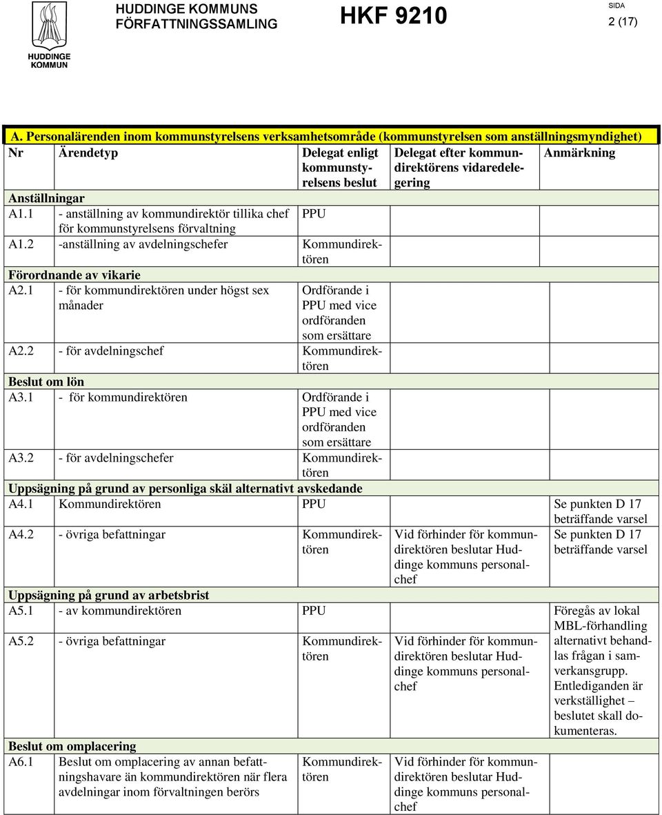 vidaredele- gering Anställningar A1.1 - anställning av kommundirektör tillika chef för kommunstyrelsens förvaltning A1.2 -anställning av avdelningschefer Förordnande av vikarie A2.