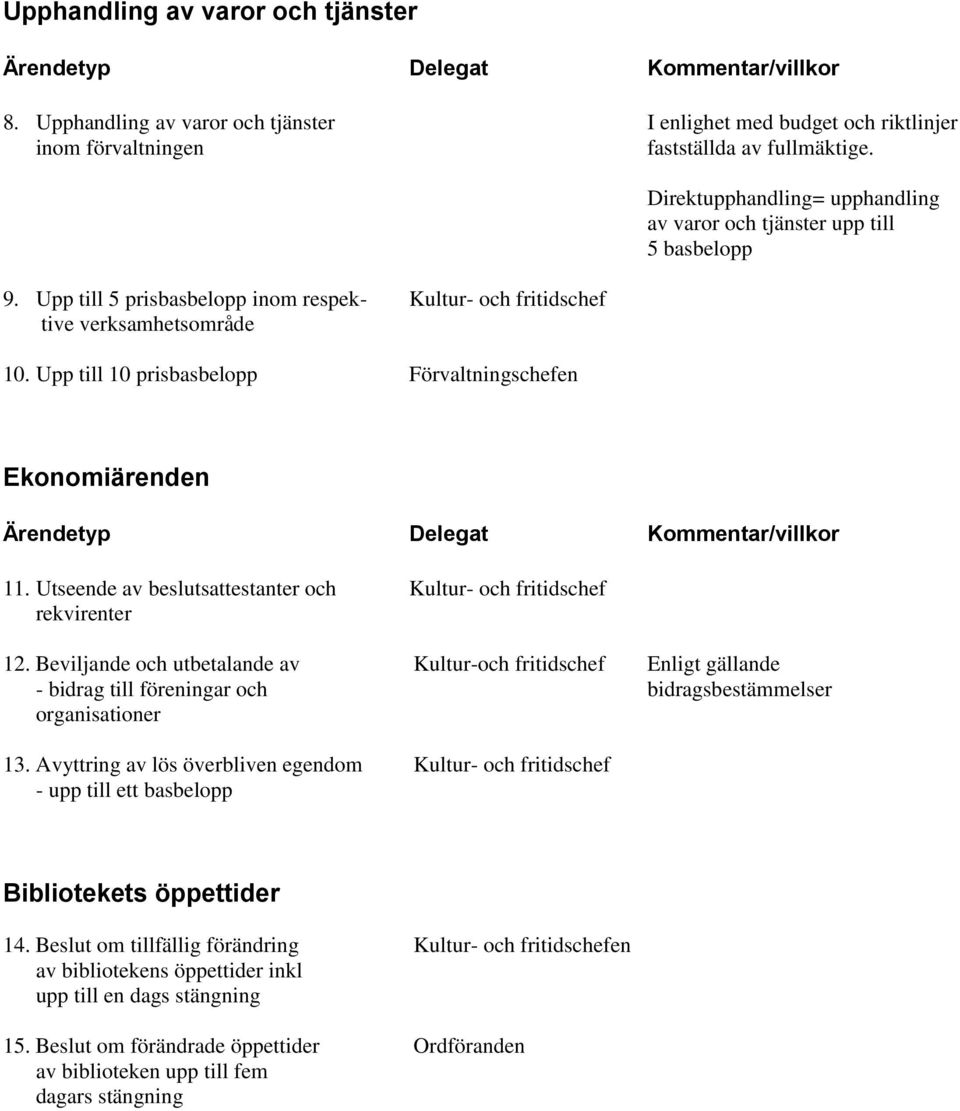 Upp till 10 prisbasbelopp Förvaltningschefen Direktupphandling= upphandling av varor och tjänster upp till 5 basbelopp Ekonomiärenden Ärendetyp Delegat Kommentar/villkor 11.