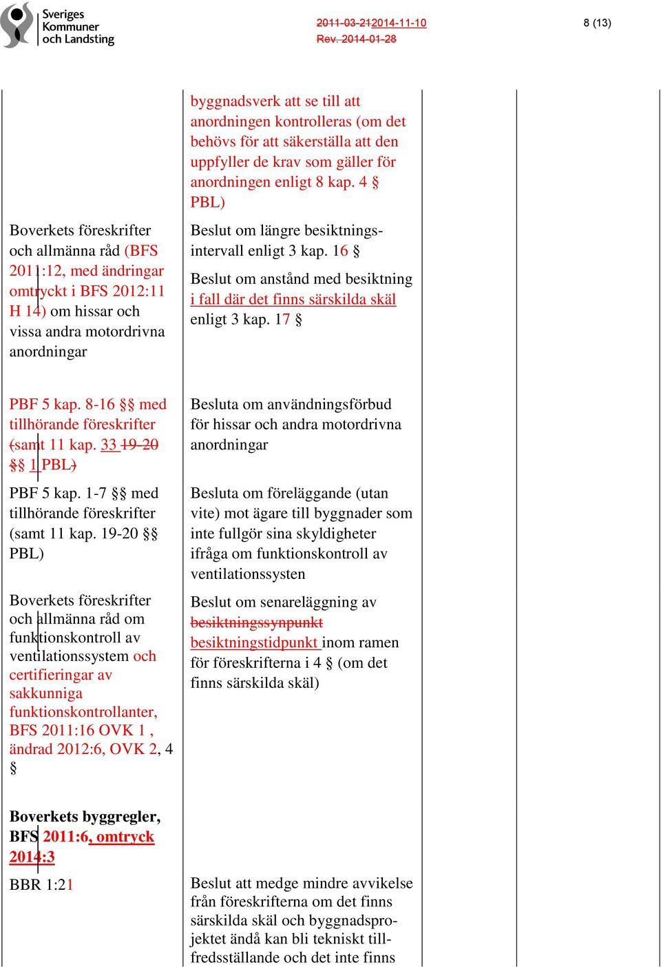 3 kap. 16 Beslut om anstånd med besiktning i fall där det finns särskilda skäl enligt 3 kap. 17 PBF 5 kap. 8-16 med tillhörande föreskrifter (samt 11 kap. 33 19-20 1 PBL) PBF 5 kap.