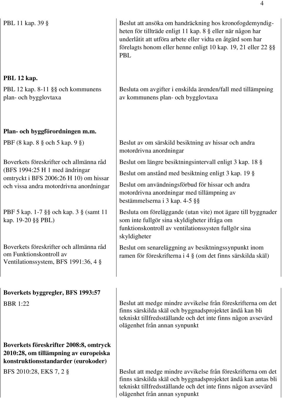 PBL 12 kap. 8-11 och kommunens plan- och bygglovtaxa Besluta om avgifter i enskilda ärenden/fall med tillämpning av kommunens plan- och bygglovtaxa Plan- och byggförordningen m.m. PBF (8 kap.