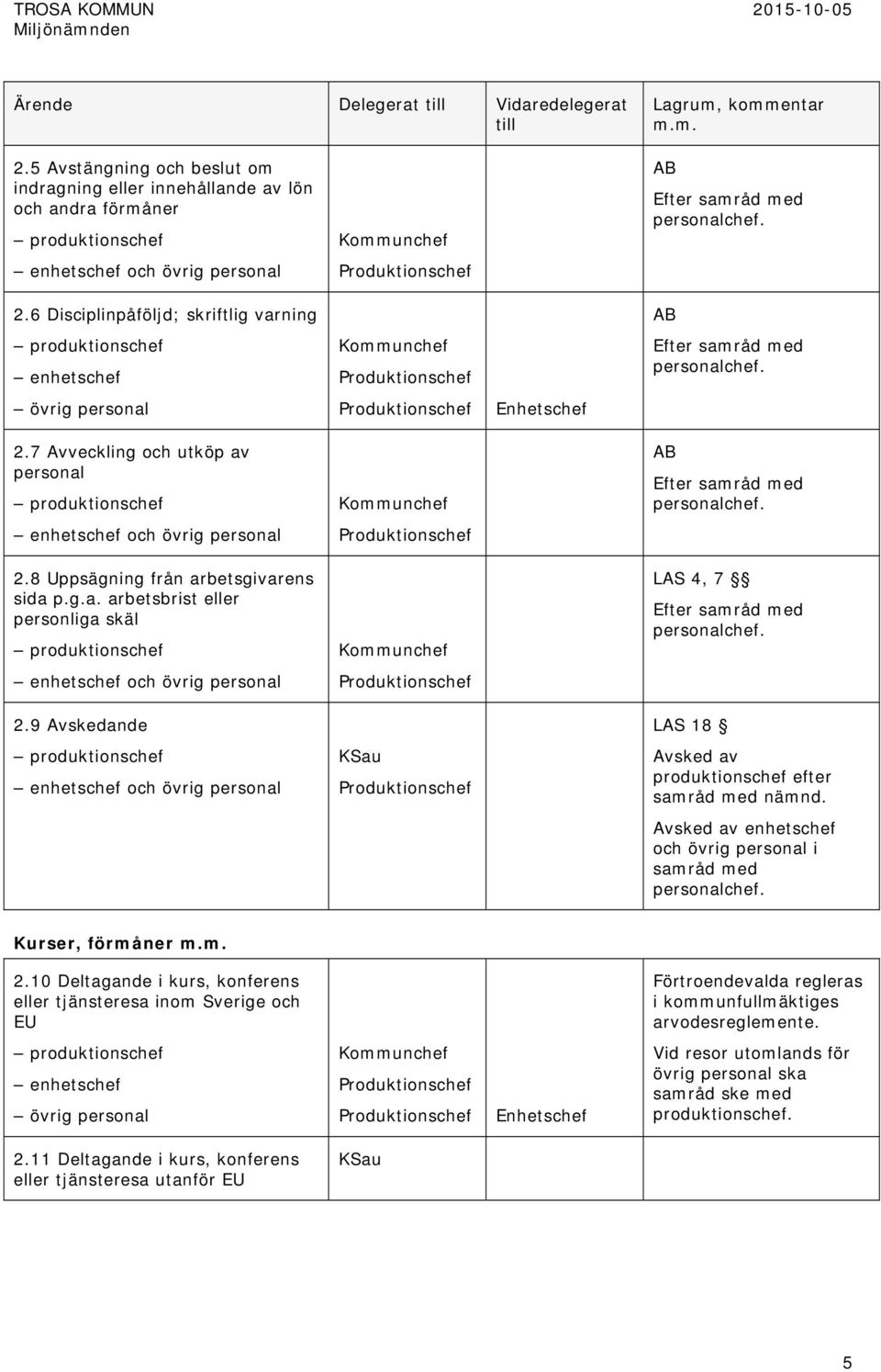 7 Avveckling och utköp av personal produktionschef Kommunchef AB Efter samråd med personalchef. enhetschef och övrig personal 2.8 Uppsägning från arbetsgivarens sida p.g.a. arbetsbrist eller personliga skäl produktionschef Kommunchef LAS 4, 7 Efter samråd med personalchef.