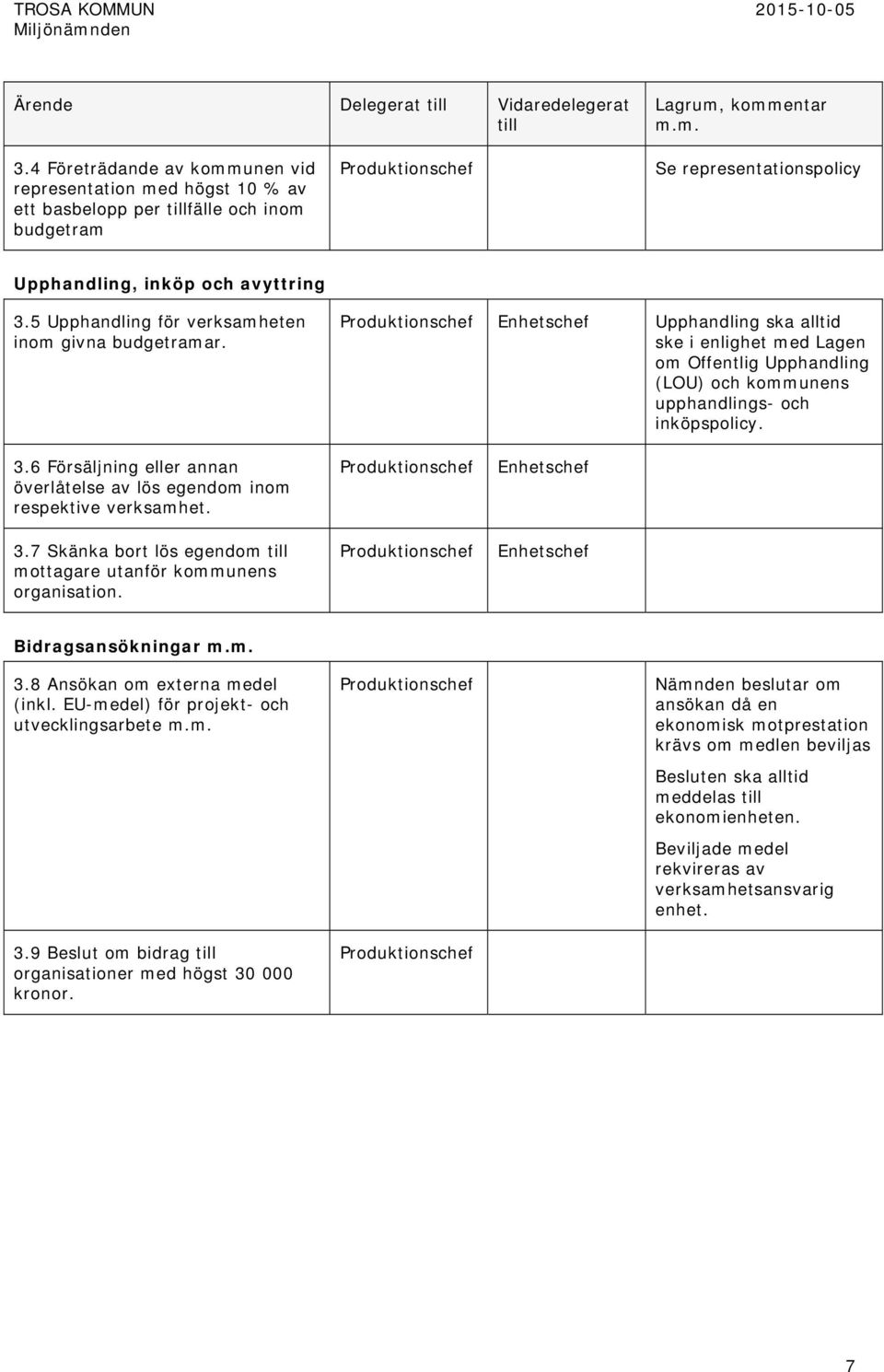 5 Upphandling för verksamheten inom givna budgetramar. Enhetschef Upphandling ska alltid ske i enlighet med Lagen om Offentlig Upphandling (LOU) och kommunens upphandlings- och inköpspolicy. 3.