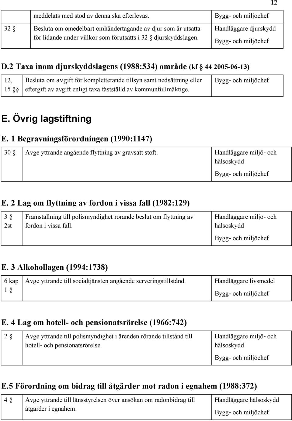 kommunfullmäktige. E. Övrig lagstiftning E. 1 Begravningsförordningen (1990:1147) 30 Avge yttrande angående flyttning av gravsatt stoft. Handläggare miljö- och E.