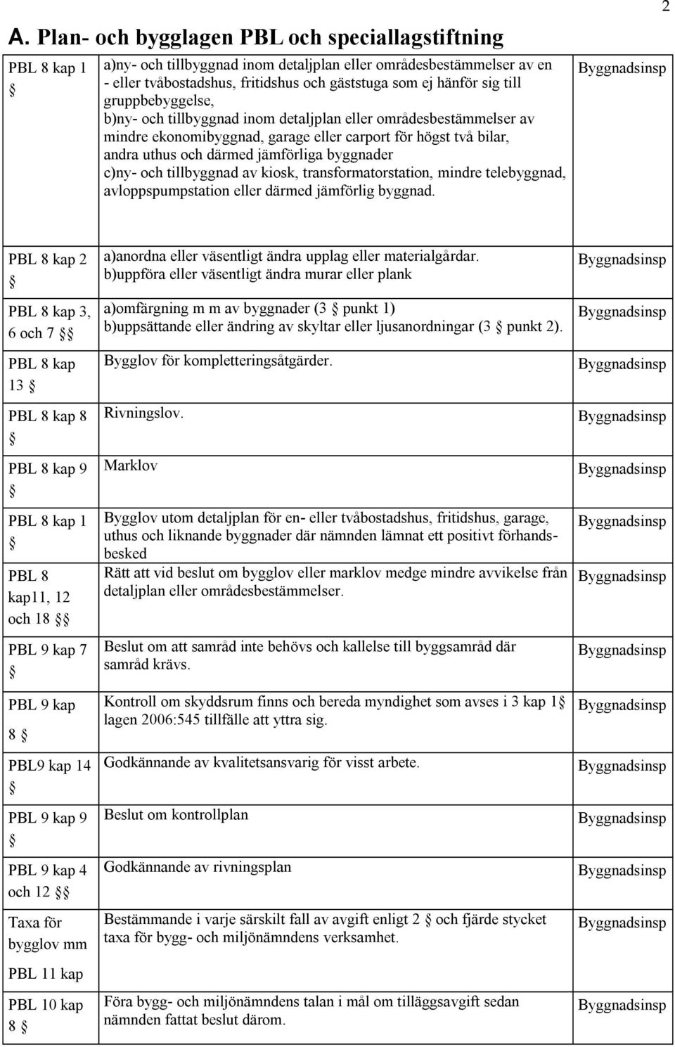 c)ny- och tillbyggnad av kiosk, transformatorstation, mindre telebyggnad, avloppspumpstation eller därmed jämförlig byggnad.