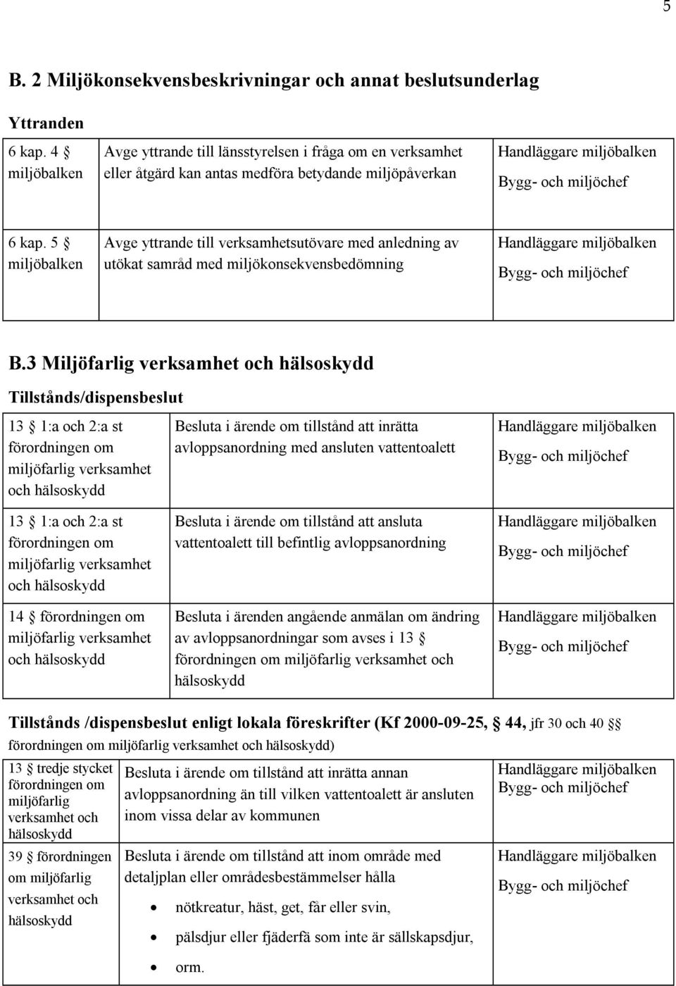 3 Miljöfarlig Tillstånds/dispensbeslut 13 1:a och 2:a st förordningen om miljöfarlig verksamhet och 13 1:a och 2:a st förordningen om miljöfarlig verksamhet och 14 förordningen om miljöfarlig