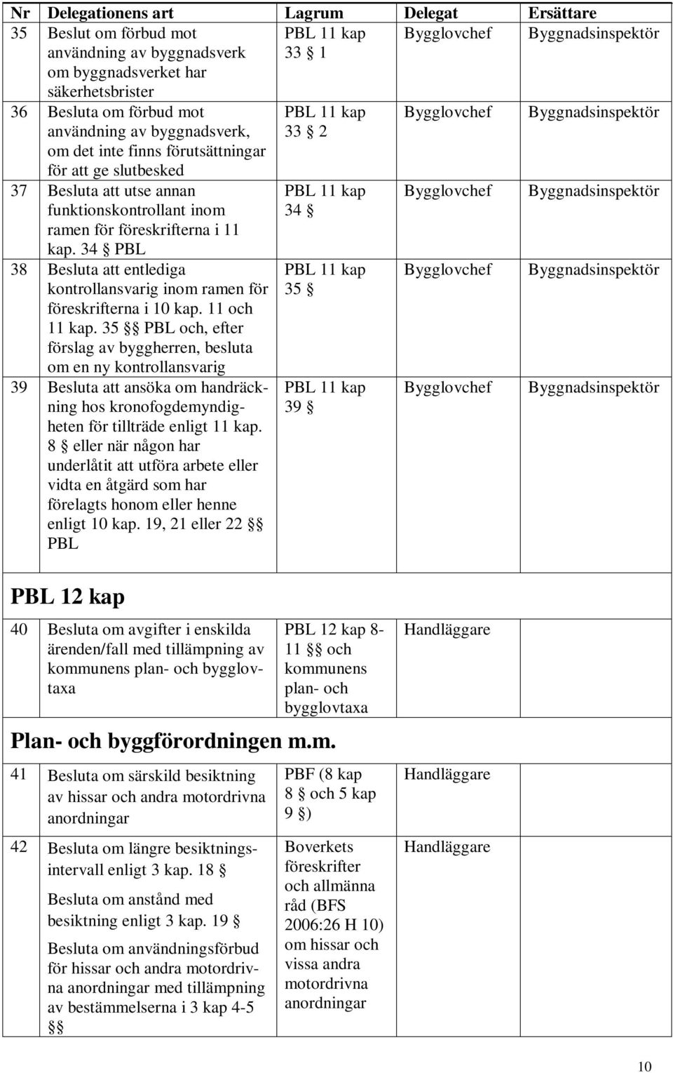 34 PBL 38 Besluta att entlediga kontrollansvarig inom ramen för föreskrifterna i 10 kap. 11 och 11 kap.