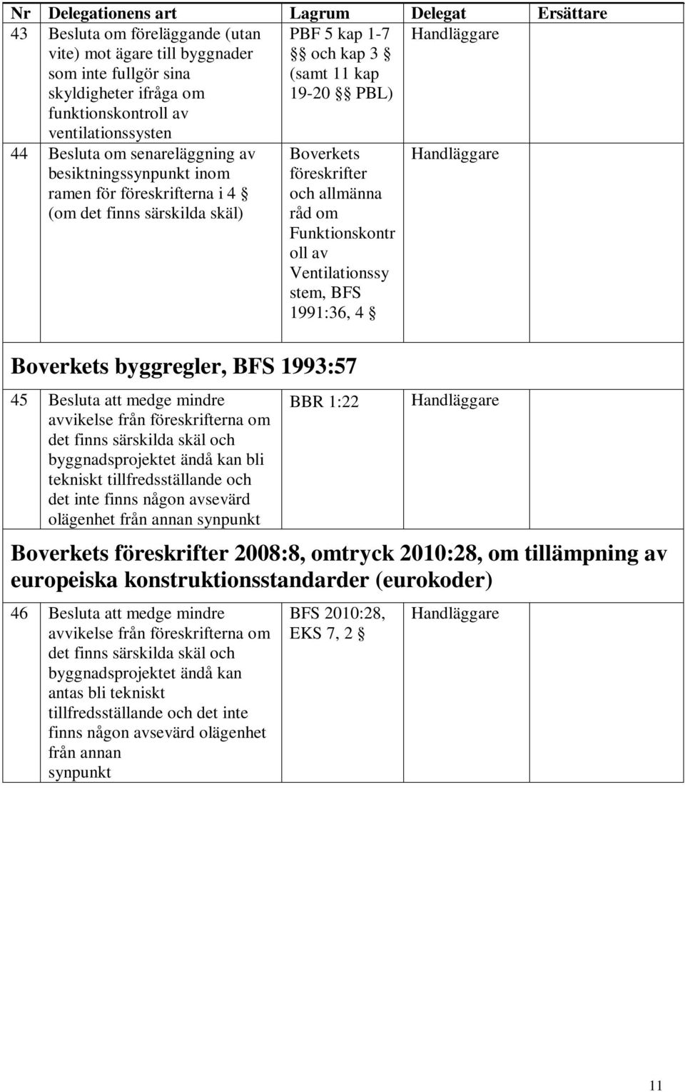 om Funktionskontr oll av Ventilationssy stem, BFS 1991:36, 4 Boverkets byggregler, BFS 1993:57 45 Besluta att medge mindre avvikelse från föreskrifterna om det finns särskilda skäl och