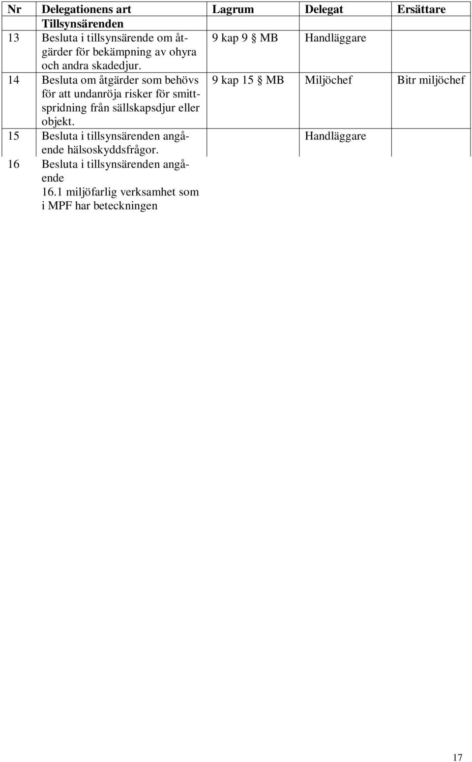 16 Besluta i tillsynsärenden angående 16.1 miljöfarlig verksamhet som i MPF har beteckningen tillståndsplikt A eller tillståndsplikt B. 16.2 miljöfarlig verksamhet som i MPF har beteckningen anmälningsplikt C.