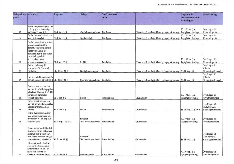 15 Förskolechef Förskolan Beslut om ersättning utöver kommunens fastställd barnomsorgscheck som ej tidigare godkänts av nämnden, för en Sollentuna barns deltagande i verksamhet i annan kommuns