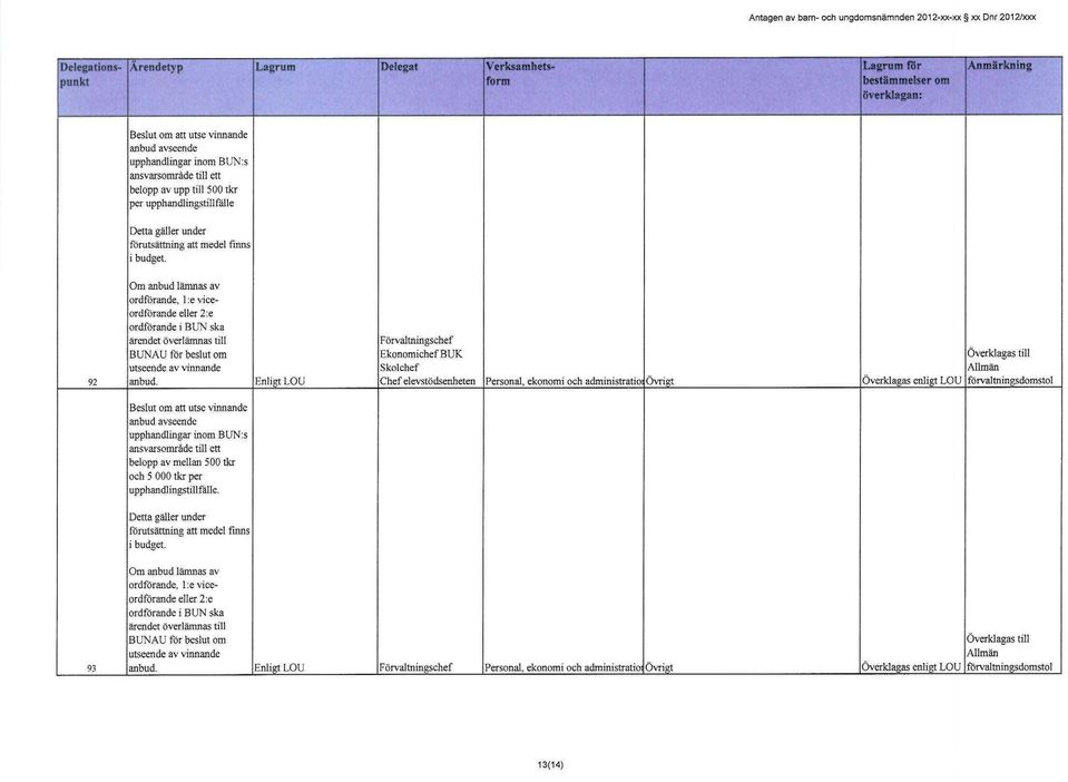 Enligt LOU Förvaltningschef Ekonomichef BUK Skolchef Chef elevstödsenheten Personal, ekonomi och administratioi Övrigt Överklagas enligt LOU Beslut om att utse vinnande anbud avseende upphandlingar