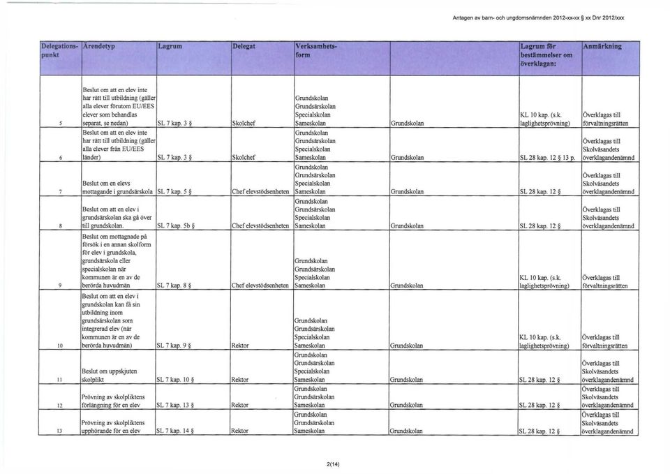 5 Chef elevstödsenheten Beslut om att en elev i grundsärskoian ska gå över till grundskolan. SL 7 kap. 5b Chef elevstödsenheten Samcskolan Sameskolan SL 28 kap. 12 13 p. Samcskolan SL 28 kap.