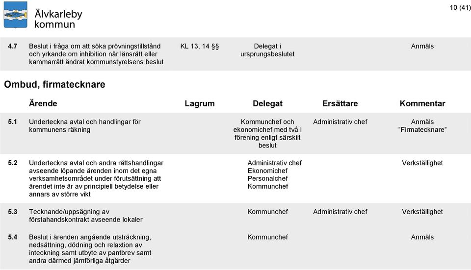 Ärende Lagrum Delegat Ersättare Kommentar 5.