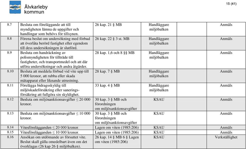 10 Besluta att meddela förbud vid vite upp till 5 000 kronor, att rubba eller skada mätapparat eller liknande utrustning. 8.