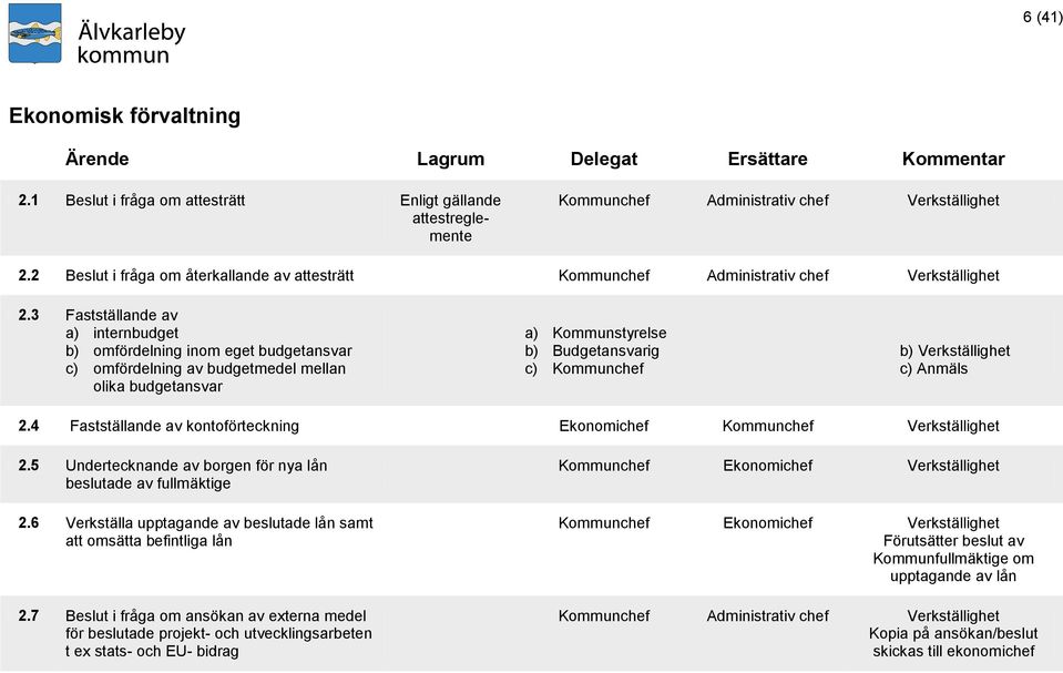 3 Fastställande av a) internbudget b) omfördelning inom eget budgetansvar c) omfördelning av budgetmedel mellan olika budgetansvar a) Kommunstyrelse b) Budgetansvarig c) Kommunchef b) c) 2.