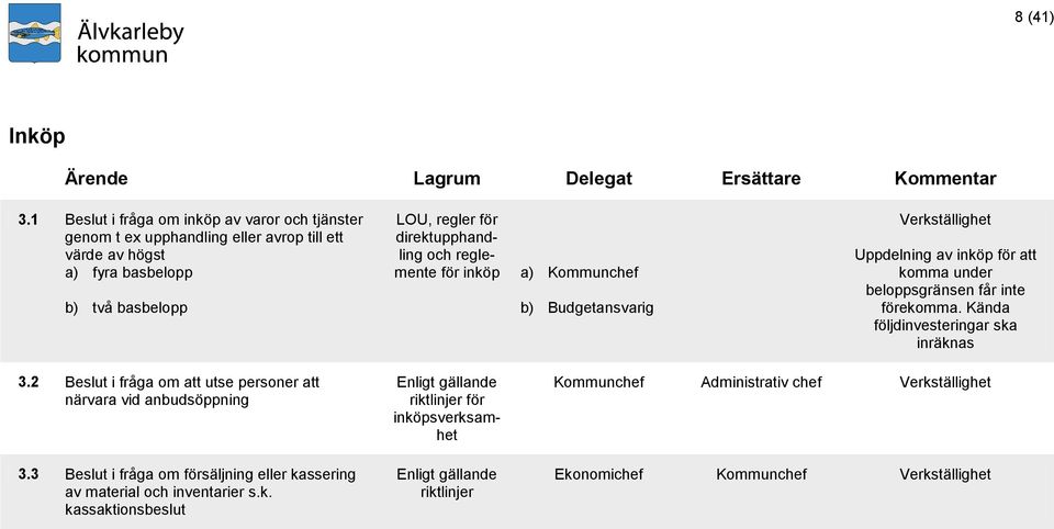 och reglemente för inköp a) Kommunchef b) Budgetansvarig Uppdelning av inköp för att komma under beloppsgränsen får inte förekomma. Kända följdinvesteringar ska inräknas 3.