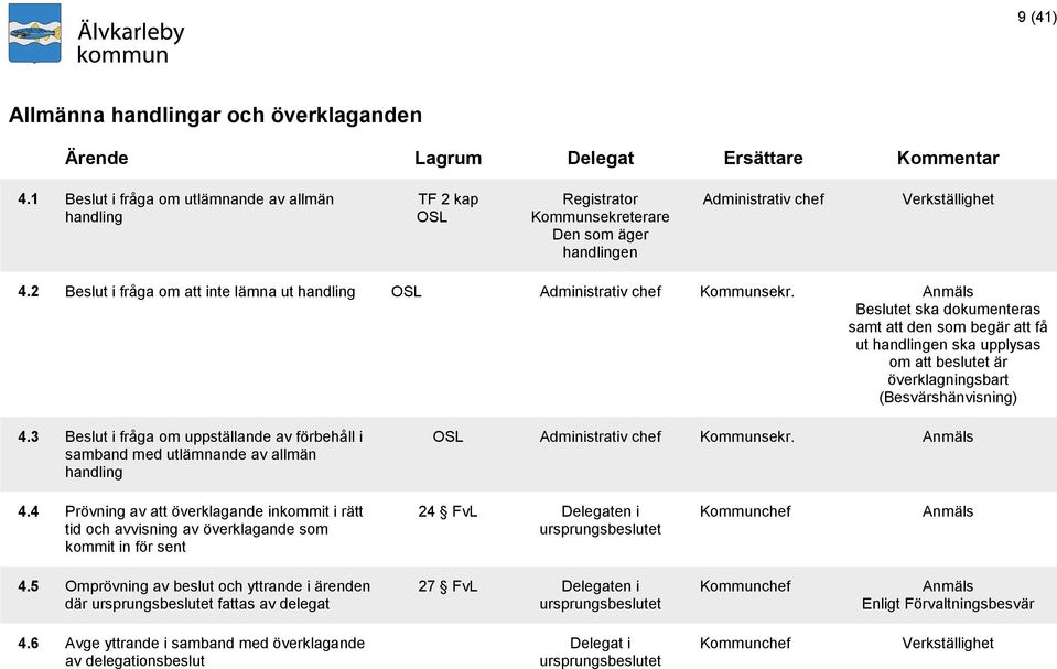 2 Beslut i fråga om att inte lämna ut handling OSL Administrativ chef Kommunsekr.