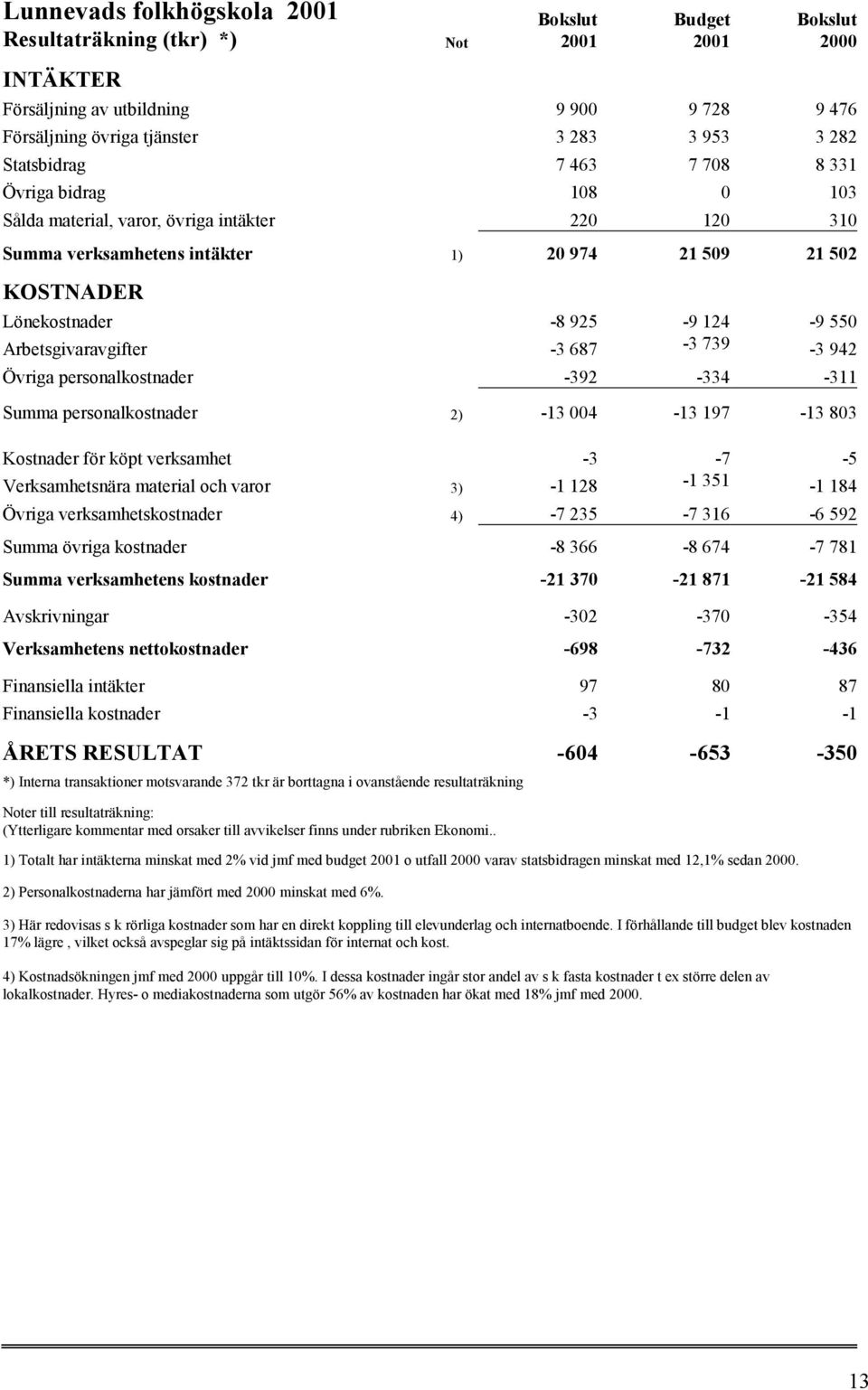 550 Arbetsgivaravgifter -3 687-3 739-3 942 Övriga personalkostnader -392-334 -311 Summa personalkostnader 2) -13 004-13 197-13 803 Kostnader för köpt verksamhet -3-7 -5 Verksamhetsnära material och