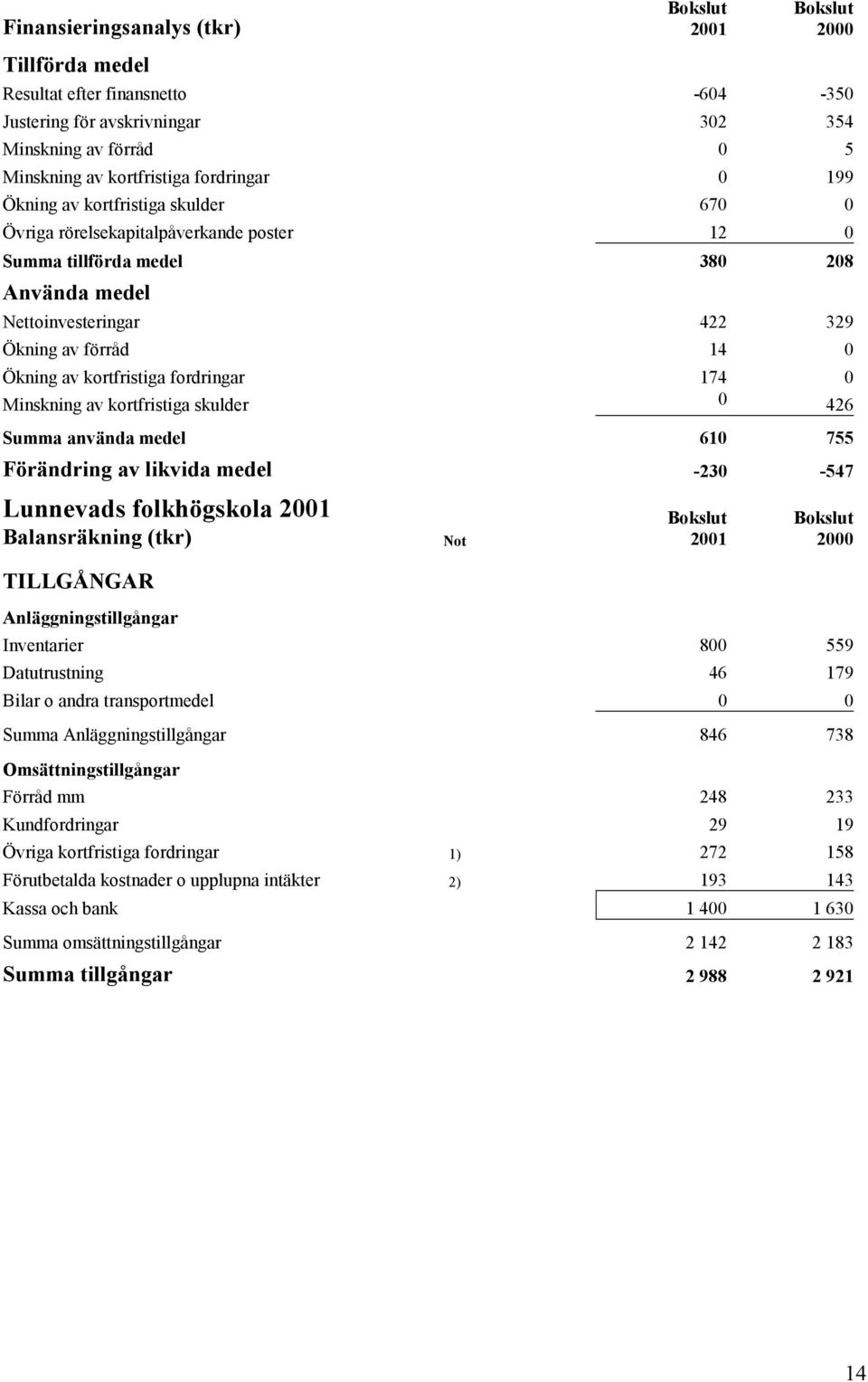 av kortfristiga fordringar 174 0 Minskning av kortfristiga skulder 0 426 Summa använda medel 610 755 Förändring av likvida medel -230-547 Lunnevads folkhögskola 2001 Balansräkning (tkr) Not Bokslut