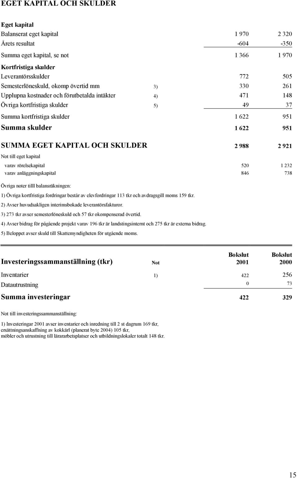951 SUMMA EGET KAPITAL OCH SKULDER 2 988 2 921 Not till eget kapital varav rörelsekapital 520 1 232 varav anläggningskapital 846 738 Övriga noter tilll balansräkningen: 1) Övriga kortfristiga