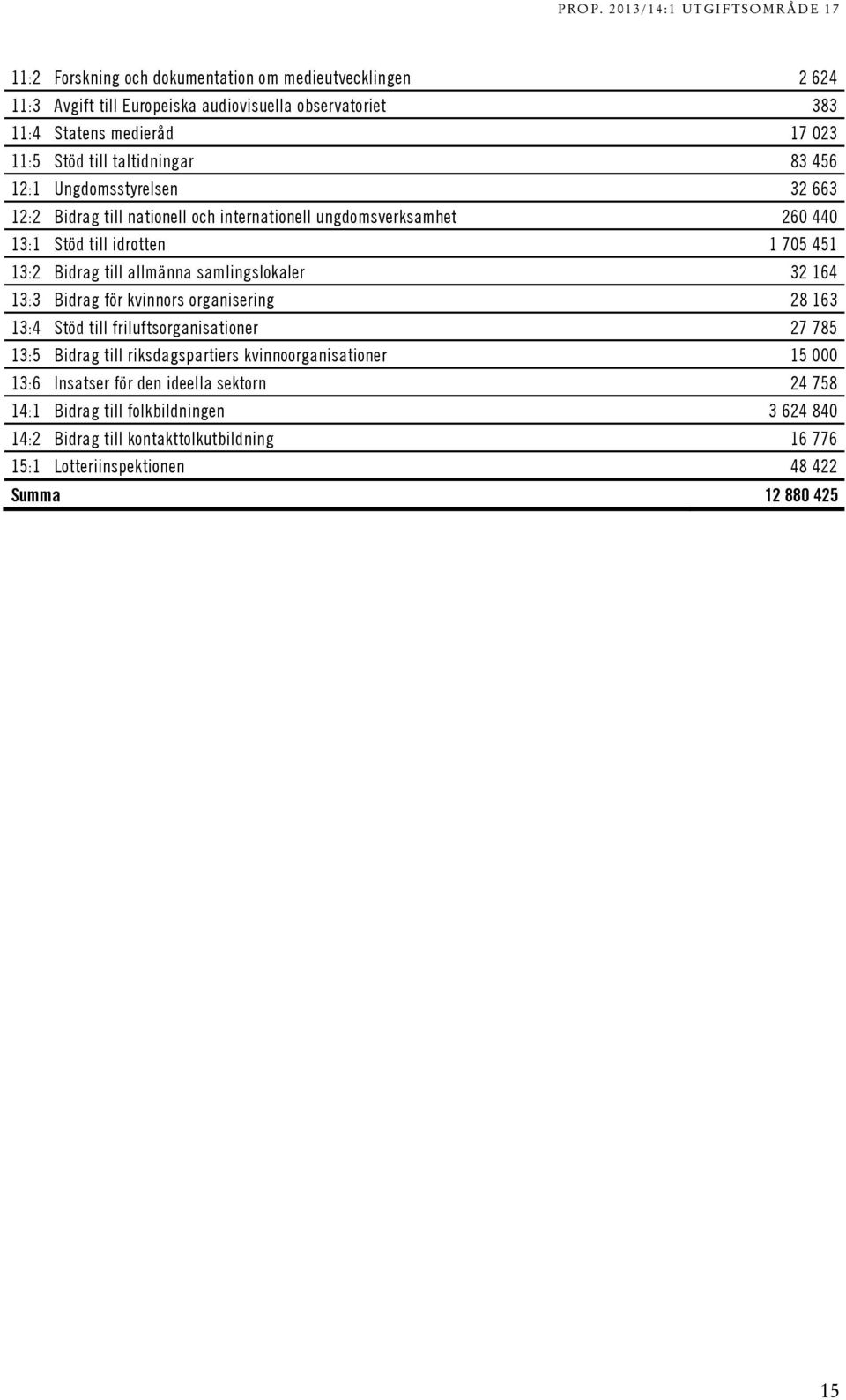 allmänna samlingslokaler 32 164 13:3 Bidrag för kvinnors organisering 28 163 13:4 Stöd till friluftsorganisationer 27 785 13:5 Bidrag till riksdagspartiers