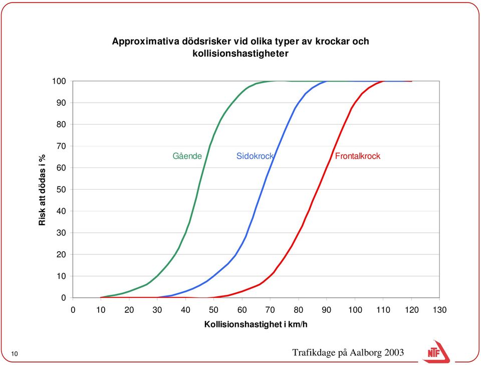 % 1 9 8 7 6 5 4 3 2 1 Gående Sidokrock